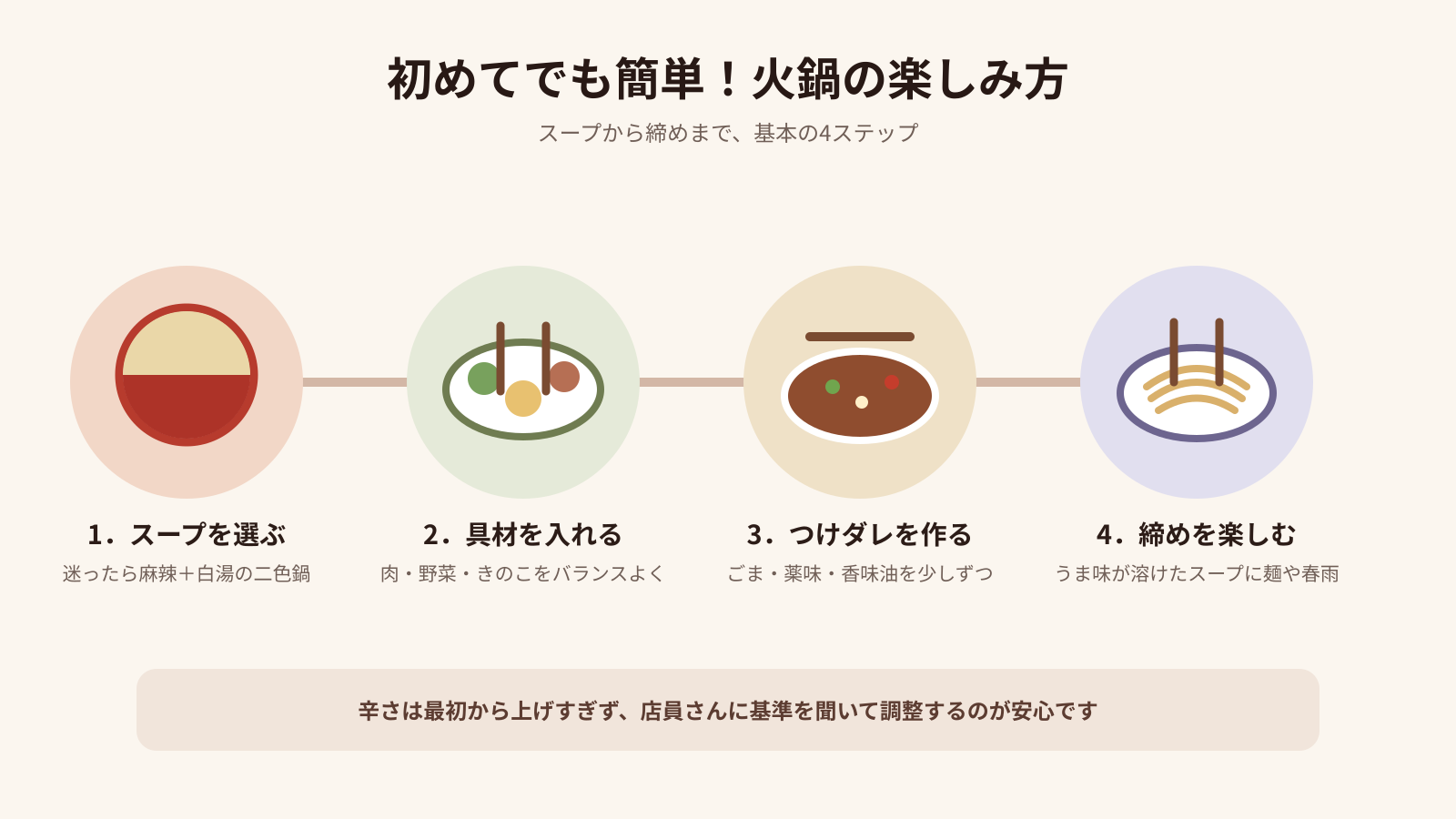 火鍋の注文方法：スープを選ぶ、具材を選ぶ、つけダレを作る、締めを楽しむ4ステップ